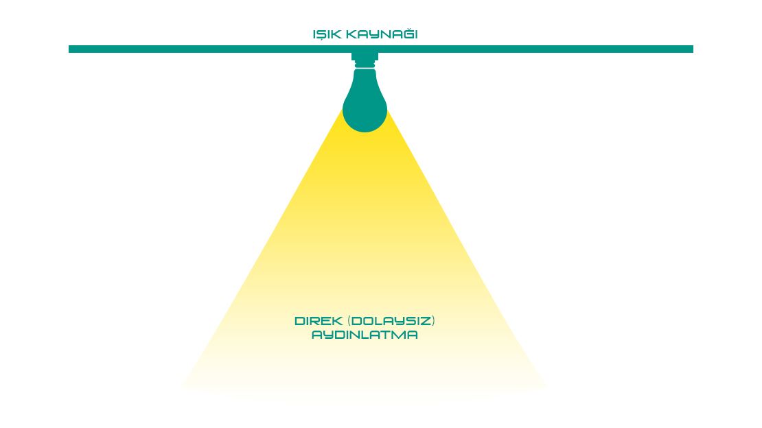 Direkt (Dolaysız) Aydınlatma Nedir?